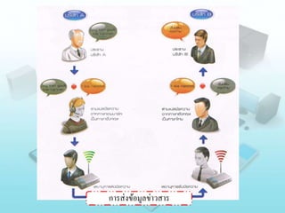 การส่งข้อมูลข่าวสาร
 