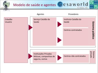 SistemapúblicoSistema
privado
ProvedoresAgentes
Cidadão
Usuário
Serviço Catalão da
Saúde
Instituições Privadas
Mútuas, companhias de
seguros, outras
Centros não contratados
Centros contratados
Instituto Catalão da
Saúde
Modelo de saúde e agentes
 