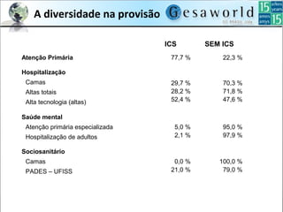 ICS SEM ICS
Atenção Primária 77,7 % 22,3 %
Hospitalização
• Camas
• Altas totais
• Alta tecnologia (altas)
29,7 %
28,2 %
52,4 %
70,3 %
71,8 %
47,6 %
Saúde mental
• Atenção primária especializada
• Hospitalização de adultos
5,0 %
2,1 %
95,0 %
97,9 %
Sociosanitário
• Camas
• PADES – UFISS
0,0 %
21,0 %
100,0 %
79,0 %
A diversidade na provisão
 