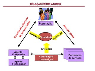 Provedores
de serviços
Qualidade
Garantiadecobertura
denecessidades
Eqüidade
Contratação
de serviços
Eficiência
Atenção
direta
Satisfação
RELAÇÃO ENTRE ATORES
População
Agente
Comprador
Agente
Financiador
 