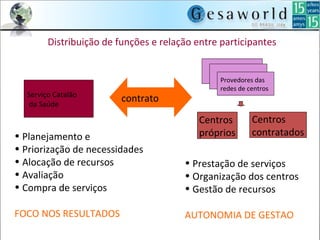 Serviço Catalão
da Saúde
Provedores das
redes de centros
Centros
próprios
Centros
contratados
contrato
• Planejamento e
• Priorização de necessidades
• Alocação de recursos
• Avaliação
• Compra de serviços
FOCO NOS RESULTADOS
• Prestação de serviços
• Organização dos centros
• Gestão de recursos
AUTONOMIA DE GESTAO
Distribuição de funções e relação entre participantes
 