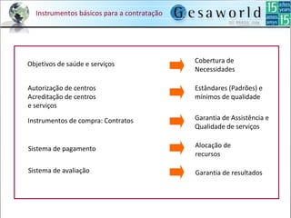 Instrumentos básicos para a contratação
Objetivos de saúde e serviços Cobertura de
Necessidades
Autorização de centros
Acreditação de centros
e serviços
Estândares (Padrões) e
mínimos de qualidade
Instrumentos de compra: Contratos Garantia de Assistência e
Qualidade de serviços
Sistema de avaliação
Sistema de pagamento Alocação de
recursos
Garantia de resultados
 