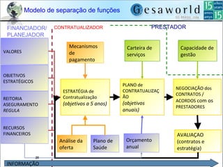 20
VALORES
OBJETIVOS
ESTRATÉGICOS
REITORIA
ASEGURAMENTO
REGULA
RECURSOS
FINANCEIROS
Plano de
Saúde
Análise da
oferta
Mecanismos
de
pagamento
ESTRATÉGIA de
Contratualização
(objetivos a 5 anos)
PLANO de
CONTRATUALIZAÇ
ÃO
(objetivos
anuais)
Orçamento
anual
Carteira de
serviços
NEGOCIAÇÃO dos
CONTRATOS /
ACORDOS com os
PRESTADORES
FINANCIADOR/
PLANEJADOR
CONTRATUALIZADOR
AVALIAÇAO
(contratos e
estratégia)
Capacidade de
gestão
PRESTADOR
INFORMAÇÃOINFORMAÇÃO
Modelo de separação de funções
 