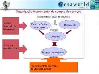 Sistema
Integrado de
Informação
Rede de centros e serviços
de utilização pública
Necessidades de saúde da população
Plano de Saúde
e serviços
Orçamento
Contrato
Priorizar
Sistema de avaliação
Organização instrumental da compra de serviços
Estrutura
descentralizada
 