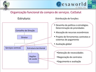 Organização funcional da compra de serviços. CatSalut
Estrutura:
Conselho de Direção
Diretor
Serviços centrais Estrutura territorial
Regiões
de saúde
Distribuição de funções:
• Desenho da política e estratégias.
Determinação de prioridades
• Alocação de recursos econômicos
• Projeto de ferramentas contratos e
sistemas de pagamento
• Avaliação global
•Detecção de necessidades
•Negociação de contratos
•Seguimento e avaliação
 