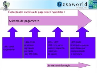 Evolução dos sistemas de pagamento hospitalar I
Sistema de pagamento
1981-1984
Orçamento
1984-1991
Atividade
Agregada
corrigida
por EM: UBA
1991-1997
UBA com parte
variável segundo
objetivos
de saúde
1997-2009
Atividade e preços
Modulados por
complexidade
e estrutura
Sistema de informação
 