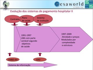Evolução dos sistemas de pagamento hospitalar II
1997-2009
Atividade e preços
Modulados por
complexidade
e estrutura
1991-1997
UBA com parte
variável segundo
objetivos
de saúde
Plano
de saúde
CMBD-AH GRD
Contratos
Sistema
de avaliação
Sistema de informação
 