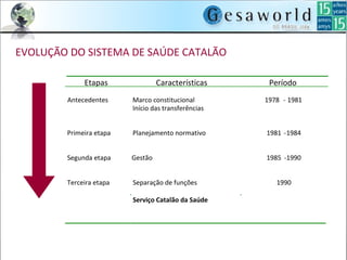 EVOLUÇÃO DO SISTEMA DE SAÚDE CATALÃO
Etapas Características Período
Antecedentes Marco constitucional
Início das transferências
1978 - 1981
Primeira etapa Planejamento normativo 1981 -1984
Segunda etapa Gestão 1985 -1990
Terceira etapa Separação de funções
Serviço Catalão da Saúde
1990
 
