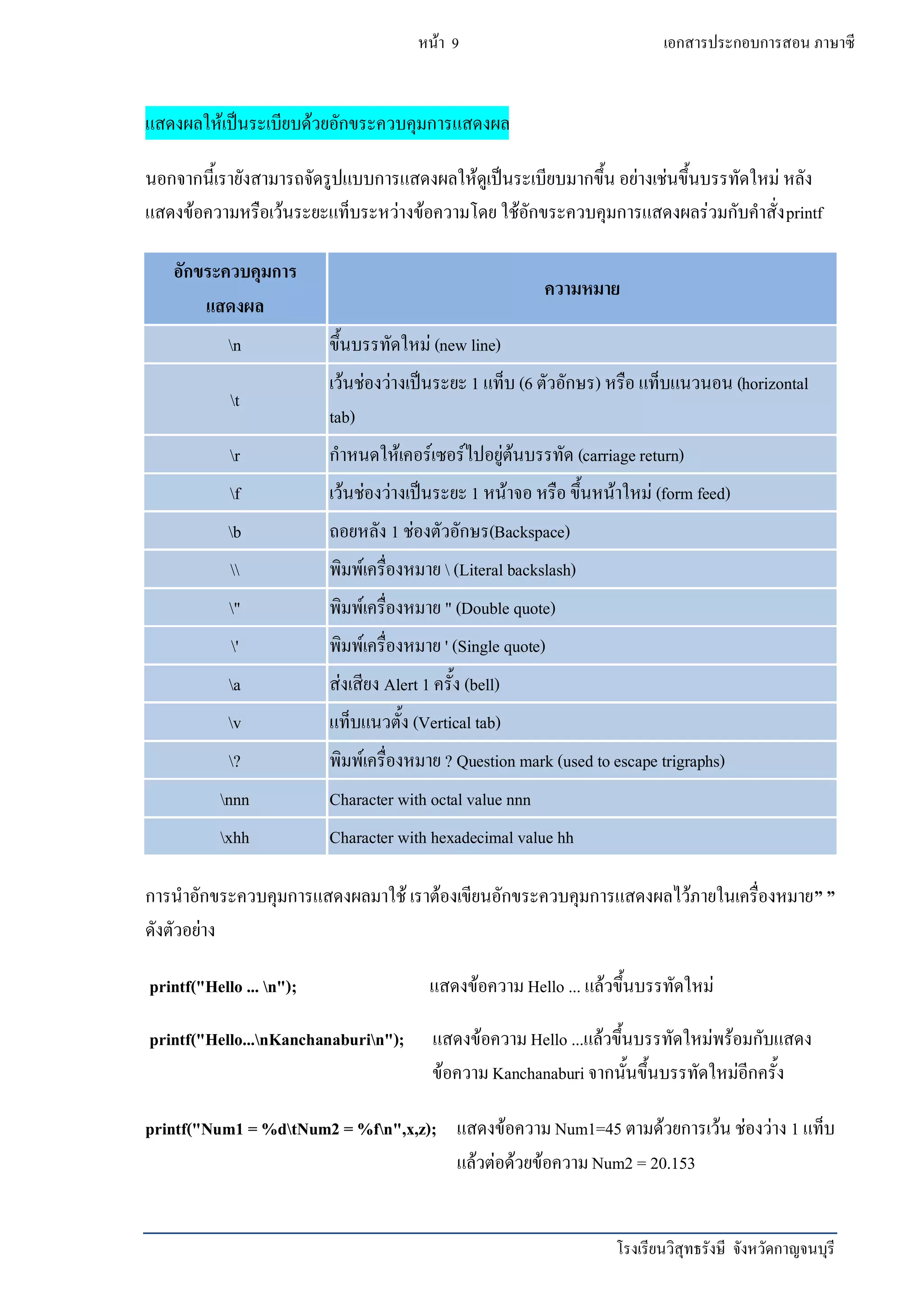 โรงเรียนวิสุทธรังษี จังหวัดกาญจนบุรี
หน้า 9 เอกสารประกอบการสอน ภาษาซี
แสดงผลให้เป็นระเบียบด้วยอักขระควบคุมการแสดงผล
นอกจากนี้เรายังสามารถจัดรูปแบบการแสดงผลให้ดูเป็นระเบียบมากขึ้น อย่างเช่นขึ้นบรรทัดใหม่ หลัง
แสดงข้อความหรือเว้นระยะแท็บระหว่างข้อความโดย ใช้อักขระควบคุมการแสดงผลร่วมกับคาสั่งprintf
อักขระควบคุมการ
แสดงผล
ความหมาย
n ขึ้นบรรทัดใหม่ (new line)
t
เว้นช่องว่างเป็นระยะ 1 แท็บ (6 ตัวอักษร) หรือ แท็บแนวนอน (horizontal
tab)
r กาหนดให้เคอร์เซอร์ไปอยู่ต้นบรรทัด (carriage return)
f เว้นช่องว่างเป็นระยะ 1 หน้าจอ หรือ ขึ้นหน้าใหม่ (form feed)
b ถอยหลัง 1 ช่องตัวอักษร(Backspace)
 พิมพ์เครื่องหมาย  (Literal backslash)
" พิมพ์เครื่องหมาย " (Double quote)
' พิมพ์เครื่องหมาย ' (Single quote)
a ส่งเสียง Alert 1ครั้ง (bell)
v แท็บแนวตั้ง (Vertical tab)
? พิมพ์เครื่องหมาย ? Question mark (used toescape trigraphs)
nnn Character with octal value nnn
xhh Character with hexadecimal value hh
การนาอักขระควบคุมการแสดงผลมาใช้ เราต้องเขียนอักขระควบคุมการแสดงผลไว้ภายในเครื่องหมาย” ”
ดังตัวอย่าง
printf("Hello ... n"); แสดงข้อความ Hello ... แล้วขึ้นบรรทัดใหม่
printf("Hello...nKanchanaburin"); แสดงข้อความ Hello ...แล้วขึ้นบรรทัดใหม่พร้อมกับแสดง
ข้อความ Kanchanaburi จากนั้นขึ้นบรรทัดใหม่อีกครั้ง
printf("Num1 = %dtNum2 = %fn",x,z); แสดงข้อความ Num1=45 ตามด้วยการเว้น ช่องว่าง 1 แท็บ
แล้วต่อด้วยข้อความNum2 = 20.153
 
