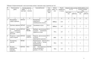 Таблица 4 Агротехнический план подготовки почвы и закладки сада ( в расчете на 1га)
№
п./п.
Наименование
работ
Состав агрегата Агротребования Агро-
сроки
провед
ения
Объём
работ, ед.
изм.
Норма
выработки
в смену
Затраты труда на весь объём работы, чел.
марка
трактора
с. -х.
машины
на 1га на всю площадь
10га
тракторис-
тов
с. -х.
рабочих
тракторис-
тов
с.-х.
рабочих
1 2 3 4 5 5 7 8 9 10 11 12
1 Раскорчёвка
старых деревьев
МТЗ-82 Раскорчевка
проводится для
освобождения участка
IV-V
4000шт. 210 1 - 1 -
2 Трелевка деревьев МТЗ-82 стальной
трос
Сваливание в кучу IV-V
4000шт. 147 1 2 1 2
3 Отчистка участка
от корневищ,
корней и сорных
растений
МТЗ-82 фреза
РН-80Б
Выборка растительных
остатков мешающих
обработке почвы
IV-V
10га 2,6 1 - 1 -
4 Погрузка и вывоз
пней и корней
МТЗ-82 тележка
2-ПТС-4
Загрузка растительных
остатков в
транспортное средство
IV-V
600т 22 1 2 1 2
5 Планировка
участка
МТЗ-82 Перемещение верхних
слоев почвы с целью
выравнивания
микрорельефа
±12...20см
IV-V
10га 9,1 1 - 1 -
12 Вспашка и
выравнивание
плантажа
двукратное
МТЗ-82 ГН-4 Для благоприятного
водно-воздушного
режима ±15..20см
VII-VIII
10га 6,3 1 - 1 -
8
 