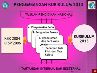 PENGEMBANGAN KURIKULUM 2013
KBK 2004
KTSP 2006
KURIKULUM
2013
1. Penataan Pola
Pikir dan Tata
Kelola
2. Pendalaman
dan Perluasan
Materi
3. Penguatan Proses
4. Penyesuaian Beban
TUJUAN PENDIDIKAN NASIONAL
TANTANGAN INTERNAL DAN EKSTERNAL
1010
 