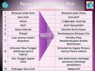 1 Berpusat pada Guru Berpusat pada Siswa
2 Satu Arah Interaktif
3 Isolasi Lingkungan Jejaring
4 Pasif Aktif-Menyelidiki
5 Maya/Abstrak Konteks Dunia Nyata
6 Pribadi Pembelajaran Berbasis Tim
7
Luas (semua materi
diajarkan)
Perilaku Khas
Memberdayakan Kaidah
Keterikatan
8
Stimulasi Rasa Tunggal
(beberapa panca
indera)
Stimulasi ke Segala Penjuru
(semua Panca indera)
9
Alat Tunggal (papan
tulis)
Alat Multimedia (berbagai
peralatan teknologi
pendidikan)
10 Hubungan Satu Arah Kooperatif
Menuju
12
 
