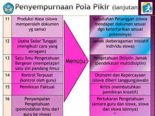 )
11 Produksi Masa (siswa
memperoleh dokumen
yg sama)
Kebutuhan Pelanggan (siswa
mendapat dokumen sesuai
dgn ketertarikan sesuai
potensinya)
12 Usaha Sadar Tunggal
(mengikuti cara yang
seragam)
Jamak (keberagaman inisiatif
individu siswa)
13 Satu Ilmu Pengetahuan
Bergeser (mempelajari
satu sisi pandang ilmu)
Pengetahuan Disiplin Jamak
(pendekatan multidisiplin)
14 Kontrol Terpusat
(kontrol oleh guru)
Otonomi dan Kepercayaan
(siswa diberi tanggungjawab)
15 Pemikiran Faktual Kritis (membutuhkan
pemikiran kreatif)
16 Penyampaian
Pengetahuan
(pemindahan ilmu dari
guru ke siswa)
Pertukaran Pengetahuan
(antara guru dan siswa, siswa
dan siswa lainnya)
Menuju
13
 