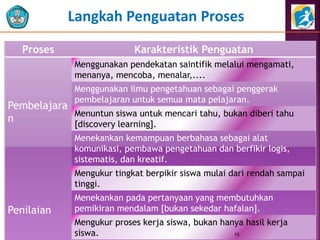 Proses Karakteristik Penguatan
Pembelajara
n
Menggunakan pendekatan saintifik melalui mengamati,
menanya, mencoba, menalar,....
Menggunakan ilmu pengetahuan sebagai penggerak
pembelajaran untuk semua mata pelajaran.
Menuntun siswa untuk mencari tahu, bukan diberi tahu
[discovery learning].
Menekankan kemampuan berbahasa sebagai alat
komunikasi, pembawa pengetahuan dan berfikir logis,
sistematis, dan kreatif.
Penilaian
Mengukur tingkat berpikir siswa mulai dari rendah sampai
tinggi.
Menekankan pada pertanyaan yang membutuhkan
pemikiran mendalam [bukan sekedar hafalan].
Mengukur proses kerja siswa, bukan hanya hasil kerja
siswa.
Langkah Penguatan Proses
15
 