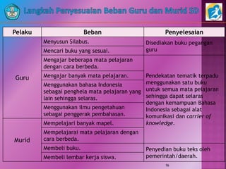 Pelaku Beban Penyelesaian
Guru
Menyusun Silabus. Disediakan buku pegangan
guruMencari buku yang sesuai.
Mengajar beberapa mata pelajaran
dengan cara berbeda.
Pendekatan tematik terpadu
menggunakan satu buku
untuk semua mata pelajaran
sehingga dapat selaras
dengan kemampuan Bahasa
Indonesia sebagai alat
komunikasi dan carrier of
knowledge.
Mengajar banyak mata pelajaran.
Menggunakan bahasa Indonesia
sebagai penghela mata pelajaran yang
lain sehingga selaras.
Menggunakan ilmu pengetahuan
sebagai penggerak pembahasan.
Murid
Mempelajari banyak mapel.
Mempelajarai mata pelajaran dengan
cara berbeda.
Membeli buku. Penyedian buku teks oleh
pemerintah/daerah.Membeli lembar kerja siswa.
16
 