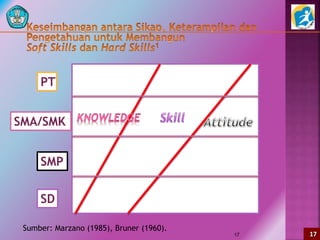 17
SD
SMP
SMA/SMK
PT
Sumber: Marzano (1985), Bruner (1960).
17
 
