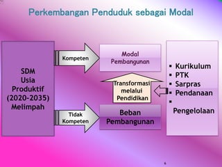 Perkembangan Penduduk sebagai Modal
SDM
Usia
Produktif
(2020-2035)
Melimpah
Kompeten
Tidak
Kompeten
Beban
Pembangunan
Modal
Pembangunan
Transformasi
melalui
Pendidikan
 Kurikulum
 PTK
 Sarpras
 Pendanaan

Pengelolaan
6
 
