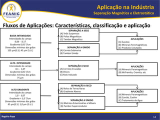 Aplicação na Indústria
Separação Magnética e Eletrostática
14Rogério Papa
Fluxos de Aplicações: Características, classificação e aplicação
BAIXA INTENSIDADE
Intensidade do campo
0,06 - 0,1T
Gradiente 0,05 T/cm
Dimensões mínimas dos grãos
105 µm(S.S.) 45 µm (S.U.)
ALTA INTENSIDADE
Intensidade do campo
0,1 - 1,0T
Gradiente 0,05 T/cm
Dimensões mínimas dos grãos
75 µm
ALTO GRADIENTE
Intensidade do campo
1,0 - 5,0T
Gradiente < 1,0 T/cm
Dimensões mínimas dos grãos
45 µm(S.S.) 1,0 µm (S.U.)
SEPARAÇÃO A SECO
(A) Ímãs Suspensos
(B) Polias Magnéticas
(C) Tambor Magnético
SEPARAÇÃO A ÚMIDO
(A) Correia Submersa
(B) Tambor Úmido
SEPARAÇÃO A SECO
(A) Correias Cruzadas
(B) Discos
(C) Rolo Induzido
SEPARAÇÃO A SECO
(A) Rolos de Terras Raras
(B) Gradiente Aberto
SEPARAÇÃO A ÚMIDO
(A) Matrizes Estacionárias e Móveis
(B) Tambor Supercondutor
APLICAÇÕES
(A) Sucatas
(B) Minerais Feromagnéticos
(C) Produtos Ustutados
APLICAÇÕES
(A) Minerais Paramagnéticos
(B) Wcframita, Cromita, etc
APLICAÇÕES
(A) Minerais Paramagnéticos
(B) Carvão, Caolim
(C) Tratamento de Água
 