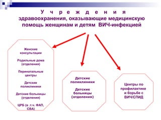 Женские
консультации
Родильные дома
(отделения)
Перинатальные
центры
Детские
поликлиники
Детские больницы
(отделения)
ЦРБ (в .т.ч. ФАП,
СВА)
Центры по
профилактике
и борьбе с
ВИЧ/СПИД
У ч р е ж д е н и я
здравоохранения, оказывающие медицинскую
помощь женщинам и детям ВИЧ-инфекцией
Детские
поликлиники
Детские
больницы
(отделения)
 