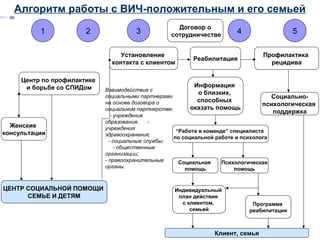1 2 3 4 5
Женские
консультации
ЦЕНТР СОЦИАЛЬНОЙ ПОМОЩИ
СЕМЬЕ И ДЕТЯМ
Центр по профилактике
и борьбе со СПИДом
Установление
контакта с клиентом
Договор о
сотрудничестве
Взаимодействие с
социальными партнерами
на основе договора о
социальном партнерстве:
- учреждения
образования; -
учреждения
здравоохранения;
- социальные службы;
- общественные
организации;
- правоохранительные
органы.
Реабилитация
Профилактика
рецидива
Социально-
психологическая
поддержка
Информация
о близких,
способных
оказать помощь
“Работа в команде” специалиста
по социальной работе и психолога
Социальная
помощь
Психологическая
помощь
Индивидуальный
план действия
с клиентом,
семьей
Программа
реабилитации
Клиент, семья
Алгоритм работы с ВИЧ-положительным и его семьей
 