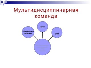 Мультидисциплинарная
команда
социальный
работник уход
врач
ВИЧ-позитивный
или больной
СПИД
человек
Полноценное
лечение имеет
смысл и возможно
только в команде!
Области задач
дополняются:
 
