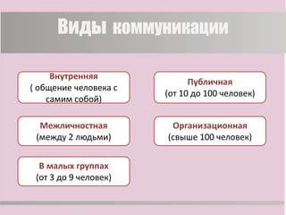 Виды коммуникации
Межличностная
(между 2 людьми)
Внутренняя
( общение человека с
самим собой)
В малых группах
(от 3 до 9 человек)
Публичная
(от 10 до 100 человек)
Организационная
(свыше 100 человек)
 