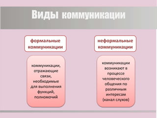 Виды коммуникации
формальные
коммуникации
неформальные
коммуникации
коммуникации,
отражающие
связи,
необходимые
для выполнения
функций,
полномочий
коммуникации
возникают в
процессе
человеческого
общения по
различным
интересам
(канал слухов)
 