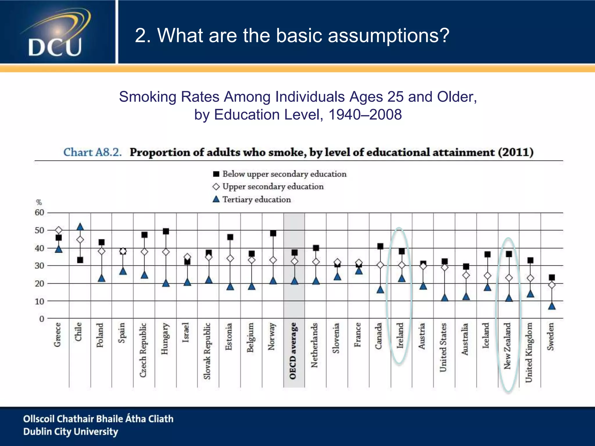 Smoking Rates Among Individuals Ages 25 and Older,
by Education Level, 1940–2008
2. What are the basic assumptions?
 