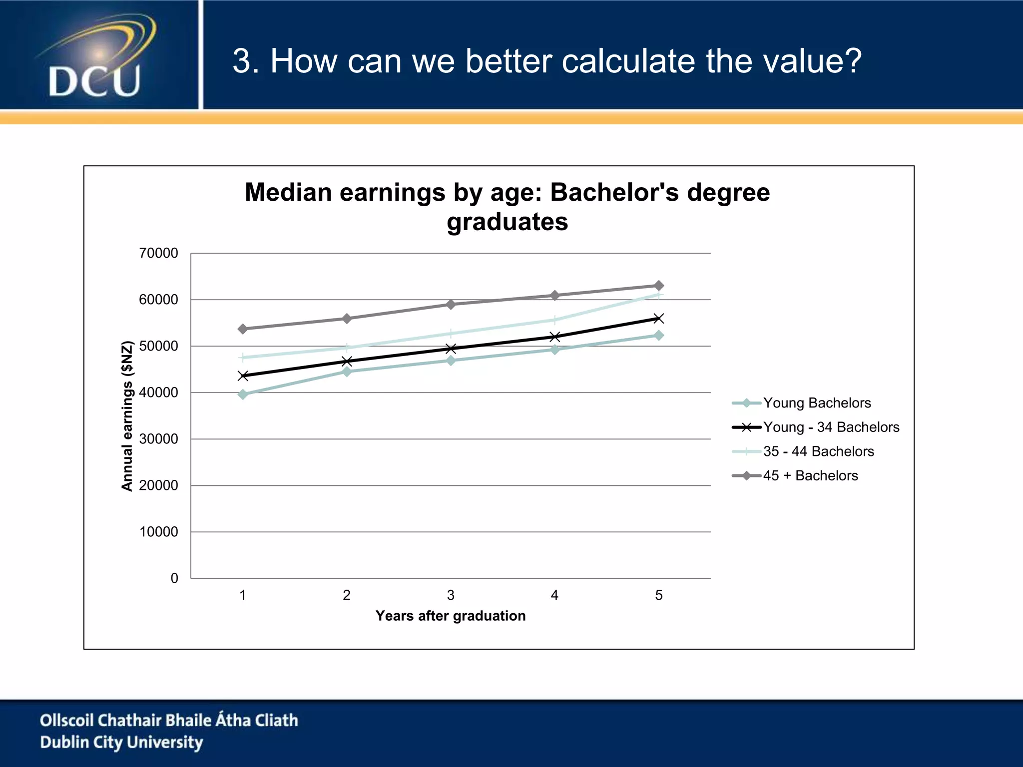 0
10000
20000
30000
40000
50000
60000
70000
1 2 3 4 5
Annualearnings($NZ)
Years after graduation
Median earnings by age: Bachelor's degree
graduates
Young Bachelors
Young - 34 Bachelors
35 - 44 Bachelors
45 + Bachelors
3. How can we better calculate the value?
 