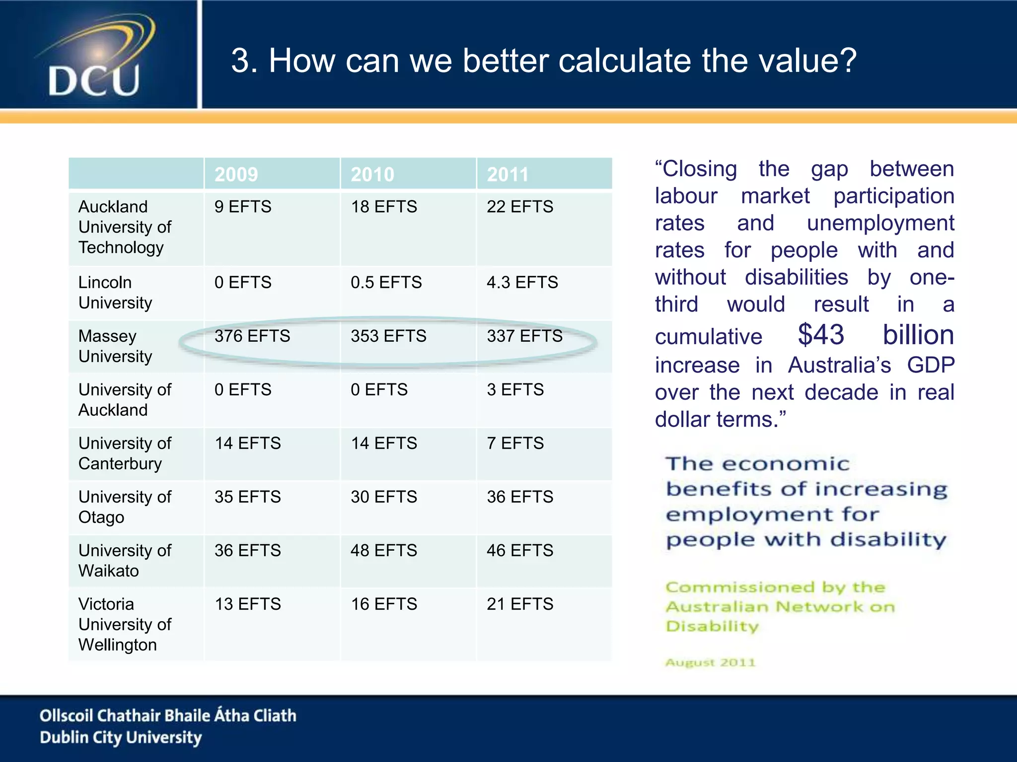“Closing the gap between
labour market participation
rates and unemployment
rates for people with and
without disabilities by one-
third would result in a
cumulative $43 billion
increase in Australia’s GDP
over the next decade in real
dollar terms.”
2009 2010 2011
Auckland
University of
Technology
9 EFTS 18 EFTS 22 EFTS
Lincoln
University
0 EFTS 0.5 EFTS 4.3 EFTS
Massey
University
376 EFTS 353 EFTS 337 EFTS
University of
Auckland
0 EFTS 0 EFTS 3 EFTS
University of
Canterbury
14 EFTS 14 EFTS 7 EFTS
University of
Otago
35 EFTS 30 EFTS 36 EFTS
University of
Waikato
36 EFTS 48 EFTS 46 EFTS
Victoria
University of
Wellington
13 EFTS 16 EFTS 21 EFTS
3. How can we better calculate the value?
 
