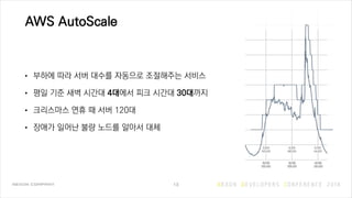 # instances vs. CPU utilization
AWS AutoScale
• 부하에 따라 서버 대수를 자동으로 조절해주는 서비스
• 평일 기준 새벽 시간대 4대에서 피크 시간대 30대까지
• 크리스마스 연휴 때 서버 120대
• 장애가 일어난 불량 노드를 알아서 대체
13
 