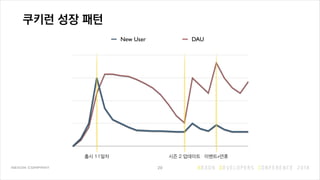 쿠키런 성장 패턴
29
New User DAU
출시 11일차 시즌 2 업데이트 이벤트+연휴
 