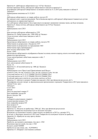 Примiтка 8. «Дебiторська заборгованiсть (р. 1125 ф.1 Баланс)»
Основнi принципи облiку дебiторської заборгованостi наведенi в примiтцi1.4.
Класифiкацiя дебiторської заборгованостi за видами станом на 31.12.2013 року наведено в таблицi 4
Таблиця 4
Найменування показника на 31.12.2013
1 2
Дебiторська заборгованiсть за товари, роботи, послуги 95
Всi наведенi суми є короткостроковими. Чиста балансова вартiсть дебiторської заборгованостi вважається суттєво
наближеною до справедливої вартостi.
Уся дебiторська заборгованiсть була переглянута на предмет знецiнення i визнана такою, що буде погашена.
Примiтка 9. «Iнша поточна дебiторська заборгованiсть (р.1155 ф.1 Баланс)»
Таблиця 5
Найменування статтi 2013
1 2
Iнша поточна дебiторська заборгованiсть 1359
Примiтка 10. «Зобов’язання, ряд. 1500-1690, ф.1 Баланс»
Склад поточних зобов’язань наведено в табл. 6.
Таблиця 6
Найменування статтi 2013
Кредиторська заборгованiсть за товари, роботи, послуги 391
Зобов’язання по розрахунках з бюджетом 3357
Зобов’язання по розрахунках за страхуванням 1683
Зобов’язання перед працiвниками 3
Iншi поточнi зобов’язання 7458
Разом: 12892
Кредиторська заборгованiсть вiдображена в Балансi на кiнець звiтного перiоду носить поточний характер i не
вважається простроченою.
Склад довгострокових зобов’язань наведено в табл. 7
Таблиця 7
Найменування статтi 2013
Iншi довгостроковi зобов’язання 16
Разом: 16
Примiтка 11. «Статутний капiтал (р. 1400, ф.1 Баланс)»
Таблиця 8
Найменування статтi Простi акцiї Привiлейованi акцiї Всього
кiлькiсть Сума, тис.грн. кiлькiсть Сума, тис.грн. кiлькiсть Сума, тис.грн.
Статутний капiтал на 31.12.12 5284080 528,4 0 0 5284080 528,4
Статутний капiтал на 31.12.13 5284080 528,4 0 0 5284080 528,4
За звiтний перiод руху коштiв по статутному капiталу не було.
Примiтка 12. «Доходи та витрати Товариства наведенi в Звiтi про фiнансовi результати, ф.2 »
Розшифровка доходiв i витрат за «функцiональним призначенням» отриманих Товариством в 2013 роцi наведена в
таблицi 9 (тис. грн.)
Таблиця 9
Статтi 2013
Доходи
Дохiд вiд реалiзацiї товарiв 37
Iншi операцiйнi доходи 69
Всього доходiв: 106
Витрати
Собiвартiсть реалiзованих товарiв 6
Адмiнiстративнi витрати 729
Iншi операцiйнi витрати 915
Iншi витрати 27
Всього витрат: 1677
Примiтка 13. «Податок на прибуток(р. 2300, ф.2, Звiту про фiнансовi результати)»
Дiяльнiсть Товариства оподатковується на загальних пiдставах.
Вiдповiдно до податкового кодексу ставка податку на прибуток за 2013 р. у розмiрi 19 %.
В зв’язку зi збитковою дiяльнiстю в 2013 роцi Товариство не сплачувало податок на прибуток.
Примiтка 14. «Прибуток на одну просту акцiю»
Таблиця 10
Найменування статтi 2013
Прибуток, що належить акцiонерам, (тис.грн.): -1562
Власникам простих акцiй, (тис.грн.) -1562
Кiлькiсть акцiй 5284080
Прибуток на одну акцiю, грн.. -0,295604911
Примiтка 15. «Операцiї з пов’язаними особами»
51
 