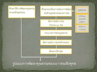 ศึกษาวิธีการพัฒนาคุณธรรม
ตามหลักพุทธรรม
ศึกษาแนวคิดความต้องการพัฒนา
ตนด้านคุณธรรมของเยาวชน
คุณธรรม
ปรโตโฆสะ
และโยนิโส
มนสิการ
พฤติกรรม
การเรียนรู้
สัมภาษณ์เยาวชน
จํานวน ๓๐ คน
กระบวนการสอนคุณธรรม
สัมภาษณ์เยาวชนหลังทดสอบ
สัมมนาเชิงกลุ่ม
รูปแบบการพัฒนาคุณธรรมของเยาวชนเชิงพุทธ
 