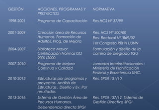 GESTIÓN ACCIONES, PROGRAMAS Y
PROYECTOS
NORMATIVA
1998-2001 Programa de Capacitación Res.HCS Nº 37/99
2001-2004 Creación área de Recursos
Humanos. Formación de
Adultos. Prog. de Mejora
Res. HCS N° 300/00
Res. Rectoral N°1869/02
1er Congreso RRHH UUNN
2004-2007 Biblioteca Mayor.
Certificación Normas ISO
9001/2000
Formulación y diseño de la
carrera de pregrado TGU
2007-2010 Programa de Mejora
Continua y Calidad
Jornadas Interinstitucionales :
Ministerio de Planificación
Federal y Experiencia UNC.
2010-2013 Estructuras por programas y
proyectos. Análisis de
Estructuras , Diseño y Ev. Por
resultados
Res. SPGI 131/10
2013-2016 Sistema de Gestión Área de
Recursos Humanos.
Dependencia directa SPGI
Res. SPGI 137/12. Sistema de
Gestión Directiva SPGI
 