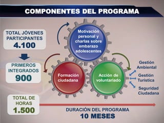 COMPONENTES DEL PROGRAMA
Gestión
Ambiental
Gestión
Turística
Seguridad
Ciudadana
DURACIÓN DEL PROGRAMA
10 MESES
Motivación
personal y
charlas sobre
embarazo
adolescentes
Formación
ciudadana
Acción de
voluntariado
TOTAL JÓVENES
PARTICIPANTES
4.100
PRIMEROS
INTEGRADOS
900
TOTAL DE
HORAS
1.500
