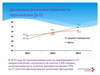Динамика укомплектованности
персоналом (в %)
65.6
69.1
74.6
62.5
68.9
71.3
50
55
60
65
70
75
80
2011 2012 2013
средний медперсонал
врачи
В 2013 году 33 терапевтических участка преобразовано в 57;
средне-списочная численность на участке 2 200 человек;
укомплектованность участков врачами составляет 75%;
на 17 участках функции врачей выполняют фельдшера.
 
