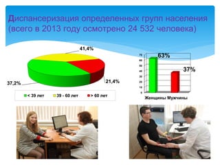 Диспансеризация определенных групп населения
(всего в 2013 году осмотрено 24 532 человека)
0
10
20
30
40
50
60
70
Женщины Мужчины
63%
37%
37,2%
41,4%
21,4%
< 39 лет 39 - 60 лет > 60 лет
 