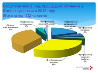 Структура числа лиц, прошедших обучение в
Школах здоровья в 2013 году
(Всего за год - 522 человека)
«Профилактика
артериальной
гипертензии»
19% «Профилактика
глаукомы»
6%
«Профилактика
сахарного
диабета»
3%
«Для беременных
женщин»
31%
«Грудное
вскармливание»
34%
«Профилактика
остеопороза»
4%
«Профилактика
язвенной болезни»
3%
 
