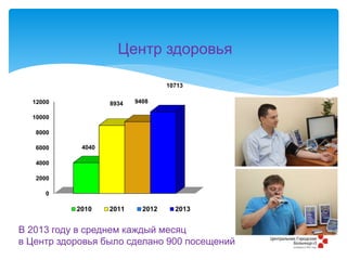 Динамика посещений Центра здоровья
0
2000
4000
6000
8000
10000
12000
4040
8934 9408
10713
2010 2011 2012 2013
Центр здоровья
В 2013 году в среднем каждый месяц
в Центр здоровья было сделано 900 посещений
 