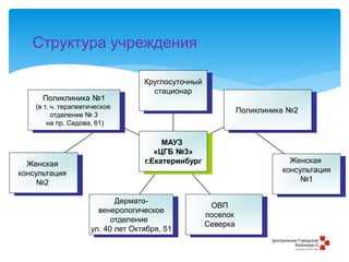 Поликлиника №1
(в т. ч. терапевтическое
отделение № 3
на пр. Седова, 61)
Женская
консультация
№2
Дермато-
венерологическое
отделение
ул. 40 лет Октября, 51
Женская
консультация
№1
Поликлиника №2
Круглосуточный
стационар
МАУЗ
«ЦГБ №3»
г.Екатеринбург
Структура учреждения
ОВП
поселок
Северка
 