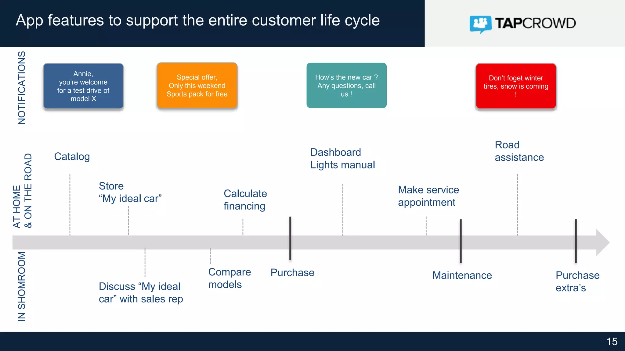 15
App features to support the entire customer life cycle
Purchase
Store
“My ideal car”
Compare
models
ATHOME
&ONTHEROAD
INSHOMROOM
Catalog Dashboard
Lights manual
Make service
appointment
Annie,
you’re welcome
for a test drive of
model X
Calculate
financing
NOTIFICATIONS
Road
assistance
Maintenance Purchase
extra’s
Special offer,
Only this weekend
Sports pack for free
Don’t foget winter
tires, snow is coming
!
How’s the new car ?
Any questions, call
us !
Discuss “My ideal
car” with sales rep
 