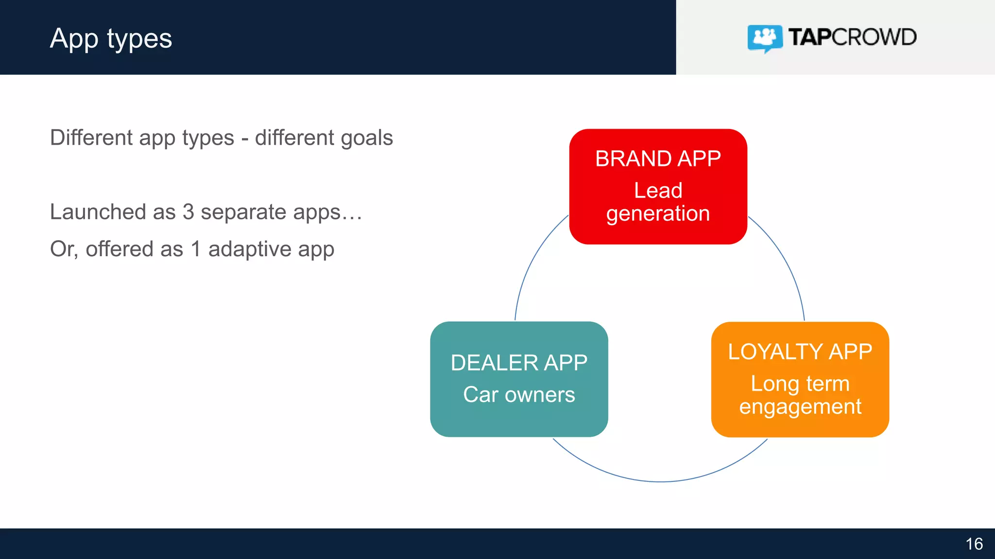 16
App types
BRAND APP
Lead
generation
LOYALTY APP
Long term
engagement
DEALER APP
Car owners
Different app types - different goals
Launched as 3 separate apps…
Or, offered as 1 adaptive app
 