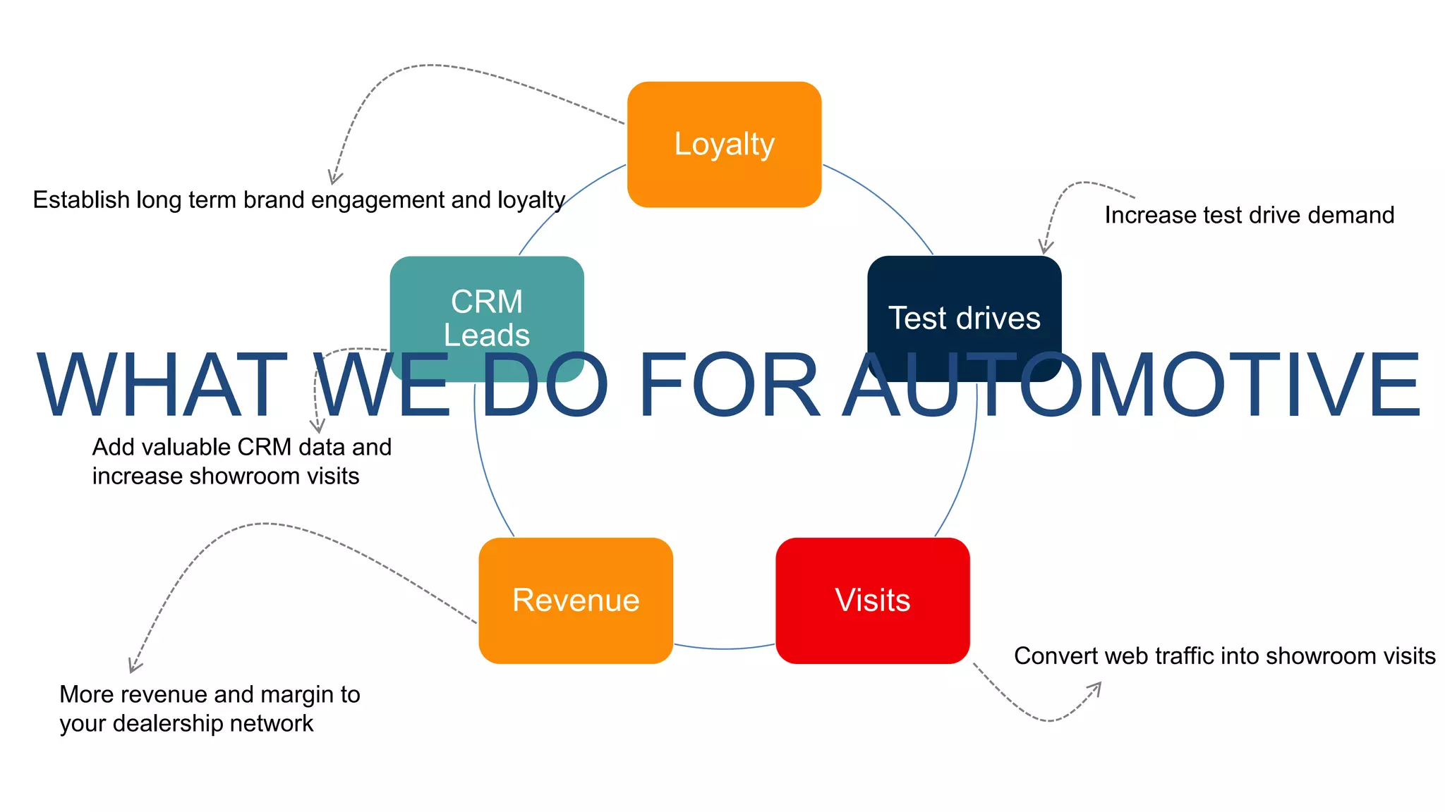 2
Loyalty
Test drives
VisitsRevenue
CRM
Leads
Increase test drive demand
Add valuable CRM data and
increase showroom visits
Convert web traffic into showroom visits
Establish long term brand engagement and loyalty
More revenue and margin to
your dealership network
WHAT WE DO FOR AUTOMOTIVE
 