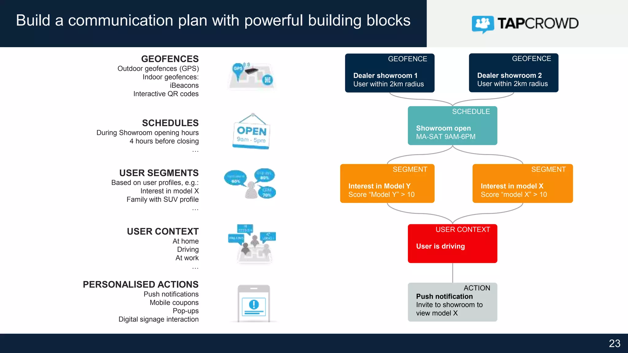 23
Build a communication plan with powerful building blocks
GEOFENCES
Outdoor geofences (GPS)
Indoor geofences:
iBeacons
Interactive QR codes
SCHEDULES
During Showroom opening hours
4 hours before closing
…
USER SEGMENTS
Based on user profiles, e.g.:
Interest in model X
Family with SUV profile
…
USER CONTEXT
At home
Driving
At work
…
PERSONALISED ACTIONS
Push notifications
Mobile coupons
Pop-ups
Digital signage interaction
GEOFENCE
Dealer showroom 1
User within 2km radius
GEOFENCE
Dealer showroom 2
User within 2km radius
SCHEDULE
Showroom open
MA-SAT 9AM-6PM
SEGMENT
Interest in model X
Score “model X” > 10
USER CONTEXT
User is driving
ACTION
Push notification
Invite to showroom to
view model X
SEGMENT
Interest in Model Y
Score “Model Y” > 10
 