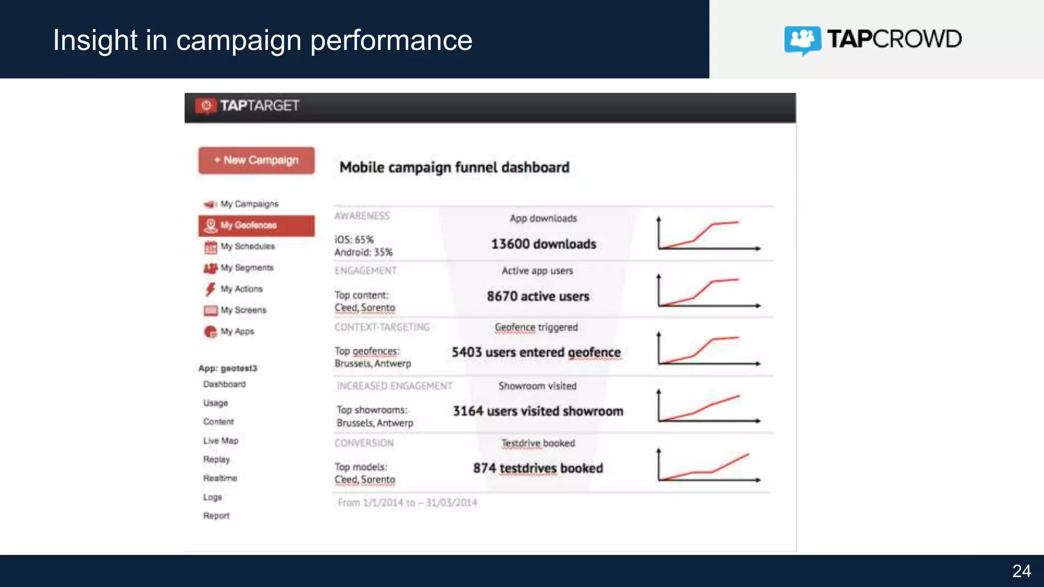24
Insight in campaign performance
 
