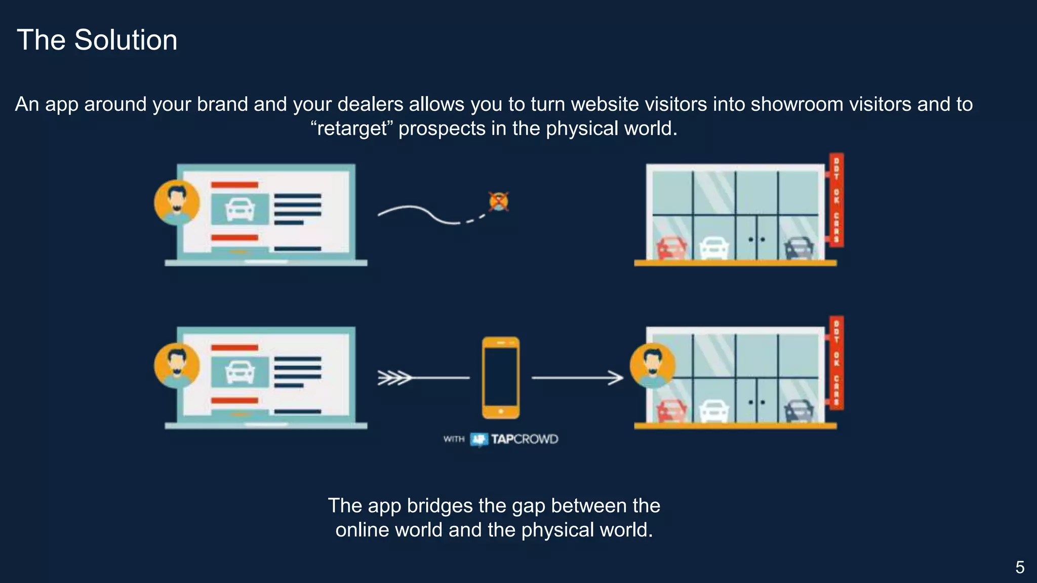 5
The Solution
An app around your brand and your dealers allows you to turn website visitors into showroom visitors and to
“retarget” prospects in the physical world.
The app bridges the gap between the
online world and the physical world.
 