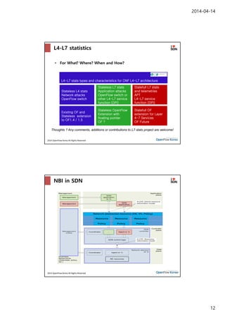 2014-04-14
12
2014 OpenFlow Korea All Rights Reserved
L4-L7 statistics
• For What? Where? When and How?
23
L4-L7 stats types and characteristics for ONF L4-L7 architecture
Stateless L4 stats
Network attacks
OpenFlow switch
Stateless L7 stats
Application attacks
OpenFlow switch or
other L4-L7 service
function (DPI)
Statefull L7 stats
and telemetries
APT
L4-L7 service
function (DPI)
Existing OF and
Stateless extension
to OF1.4 / 1.5
Stateless OpenFlow
Extension with
floating pointer
OF ?
Statefull OF
extension for Layer
4-7 Services
OF Future
Thoughts ? Any comments, additions or contributions to L7 stats project are welcome!
2014 OpenFlow Korea All Rights Reserved
NBI in SDN
24
Network abstracted resource (VN, VC, Policy)
Resource Resource Resource
Policy Policy Policy
 