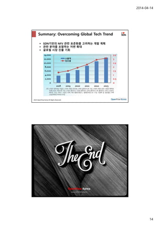 2014-04-14
14
2014 OpenFlow Korea All Rights Reserved
Summary: Overcoming Global Tech Trend
 SDN기반의 NFV 관련 표준화를 고려하는 개발 계획
 관련 분야를 포함하는 저변 확대
 글로벌 시장 진출 기회
2014 OpenFlow Korea All Rights Reserved
OpenFlow Korea
(www.OPENFLOW.or.kr)
 