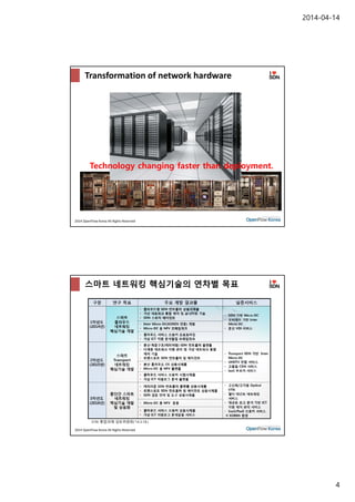 2014-04-14
4
2014 OpenFlow Korea All Rights Reserved
Transformation of network hardware
NFV
Technology changing faster than deployment.
2014 OpenFlow Korea All Rights Reserved
스마트 네트워킹 핵심기술의 연차별 목표
ETRI 통합과제 검토위원회(‘14.3.18.)
 